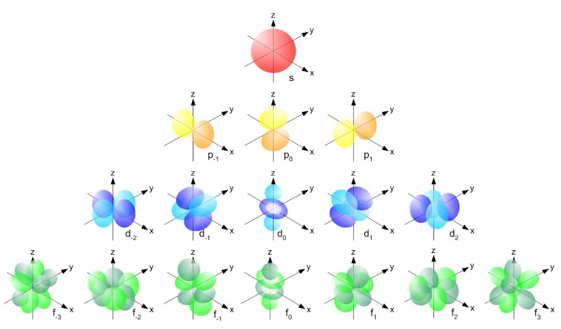 Orbitals