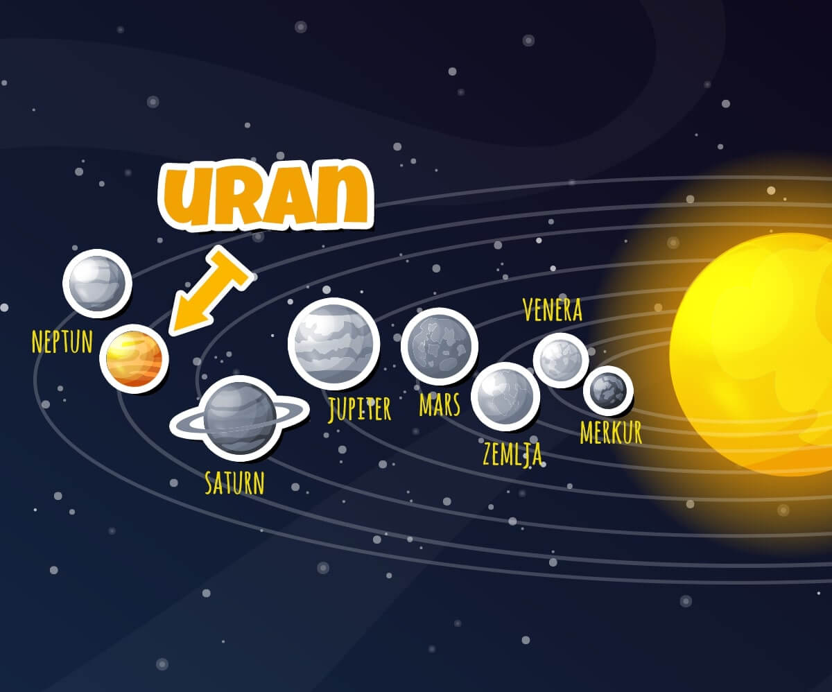 <p><span style="font-size: 12pt; color: #ffffff;"><strong>Uran</strong> je planeta manja od Saturna. </span></p>
<p><span style="font-size: 12pt; color: #ffffff;">Uran je specifičan jer se oko svoje ose <strong>okreće ka boku</strong> - pretpostavlja se da je tokom nastanka Urana neko vasionsko telo udarilo u njega i pomerilo ga na bok.</span></p>